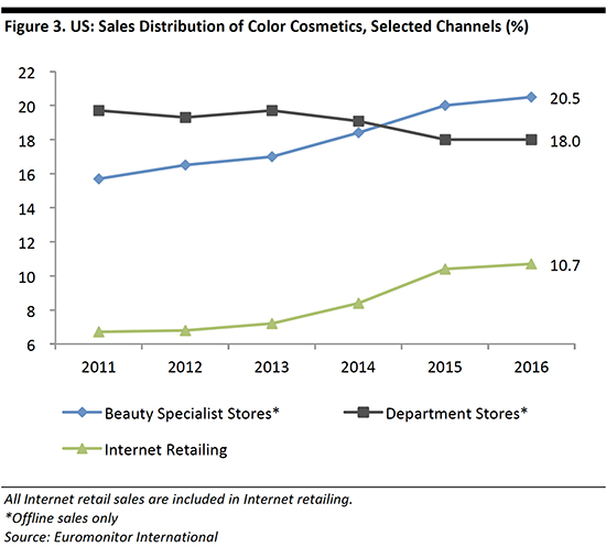 Channel-Shifts-in-US-Beauty-Retailing-550-06