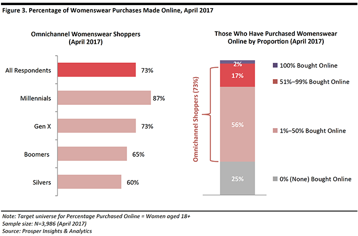 US-Consumer-Survey-Amazon-Is-Yet-to-Become-the-Go-To-Place-for-Womenswear_004