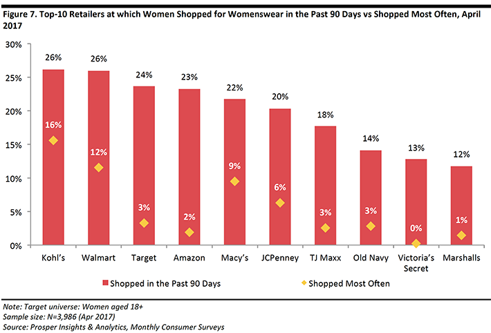 US-Consumer-Survey-Amazon-Is-Yet-to-Become-the-Go-To-Place-for-Womenswear_008