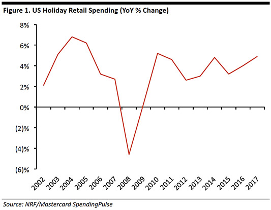 US_holiday_retail-Sales_fig01