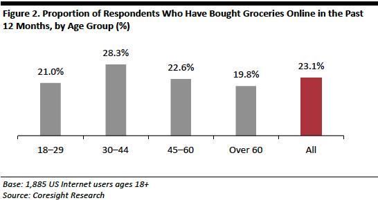 US Online Grocery Consumer Survey-02